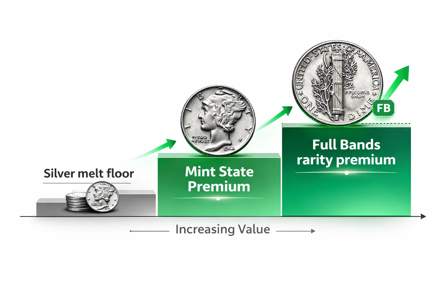Value tiers: Silver melt floor, Mint State premium, Full Bands premium.